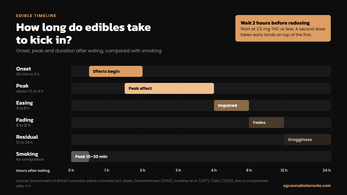 How long do edibles take to kick in: onset, peak and duration timeline