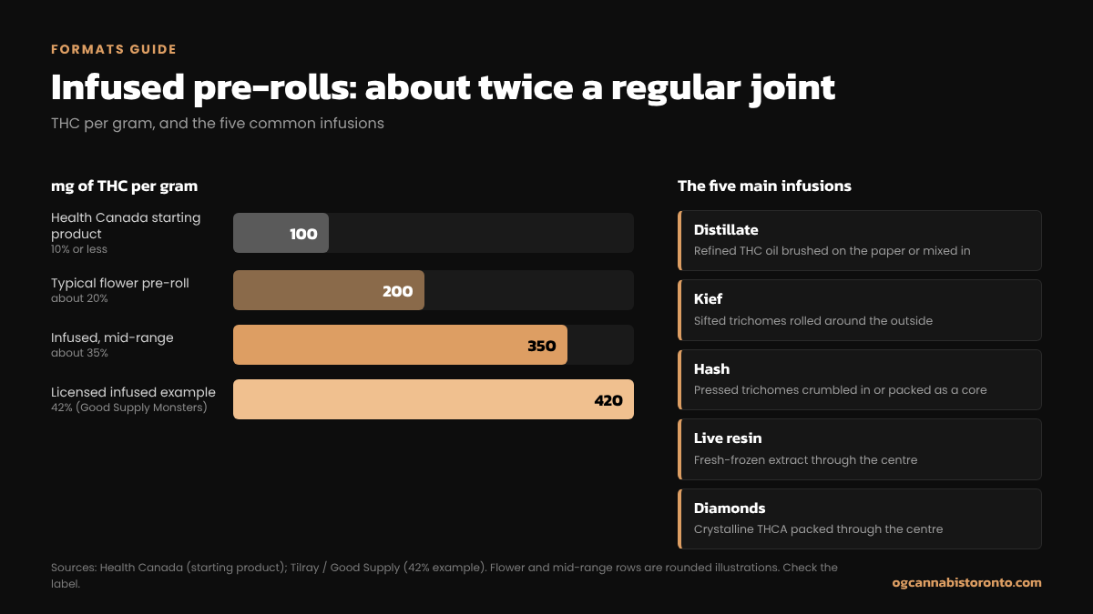 Infused pre-rolls: THC per gram compared with a regular joint, and the five main types of infusion