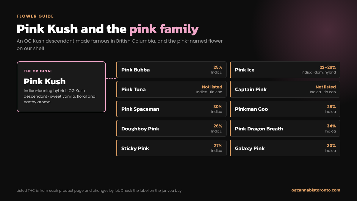 Pink Kush and the pink family of strains at OG Cannabis, with listed THC